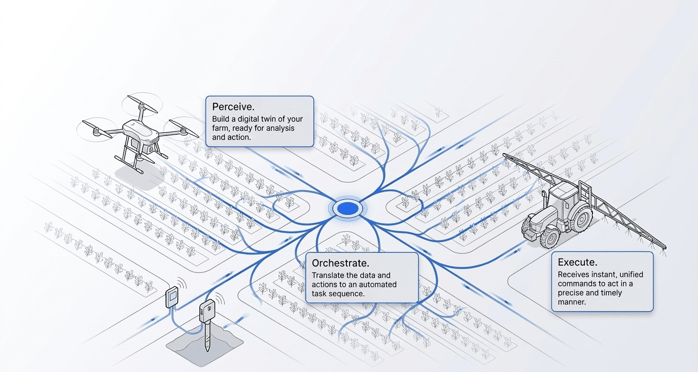 The connected farm: drone, sensors and sprayer all feed one OxTerra hub - perceive, orchestrate, execute.